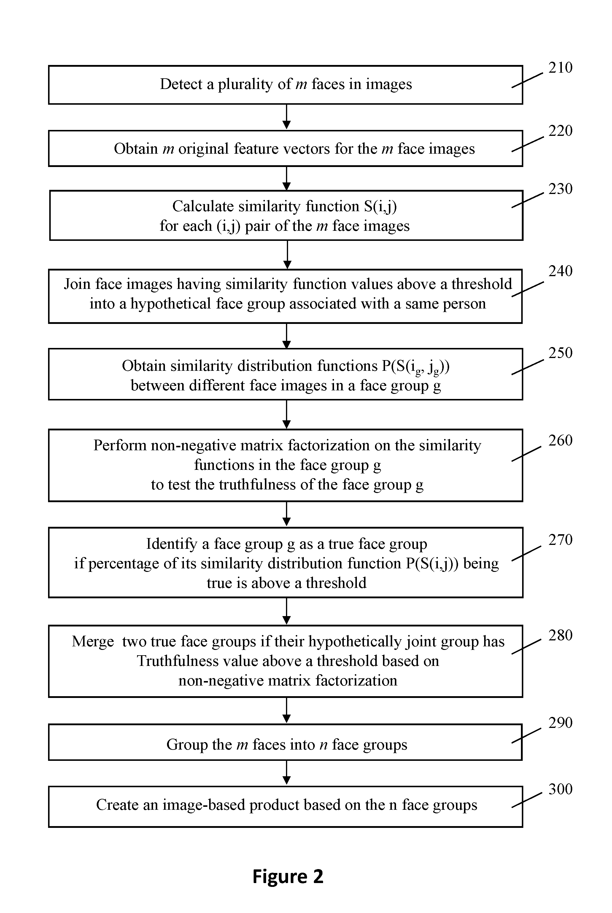 Image product creation based on face images grouped using image product statistics