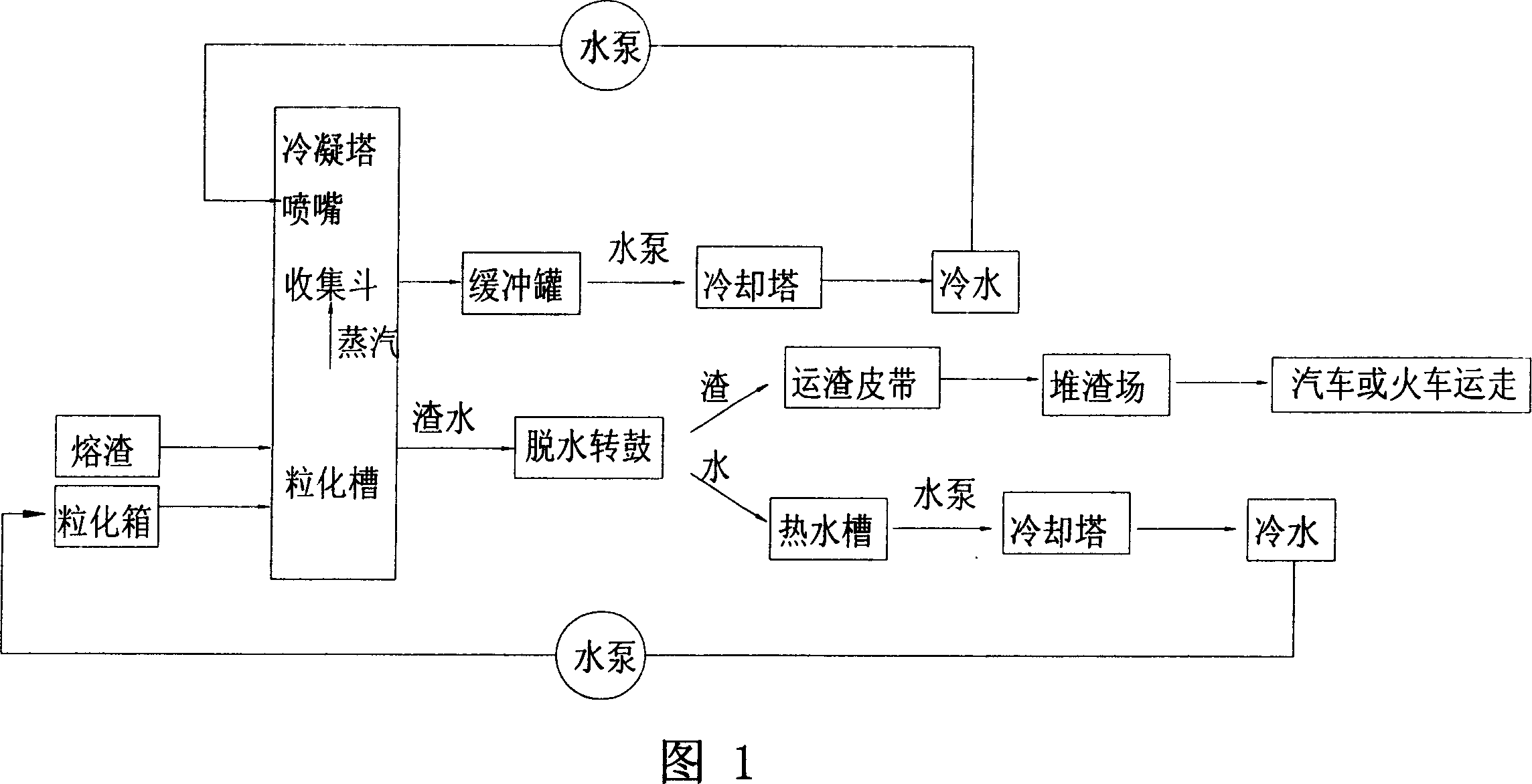 Environment friendly blast furnace slag treating process and system