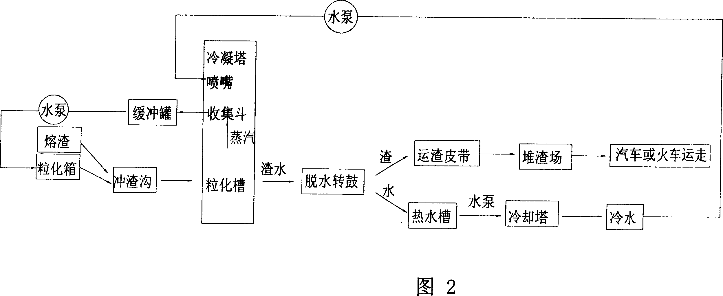 Environment friendly blast furnace slag treating process and system