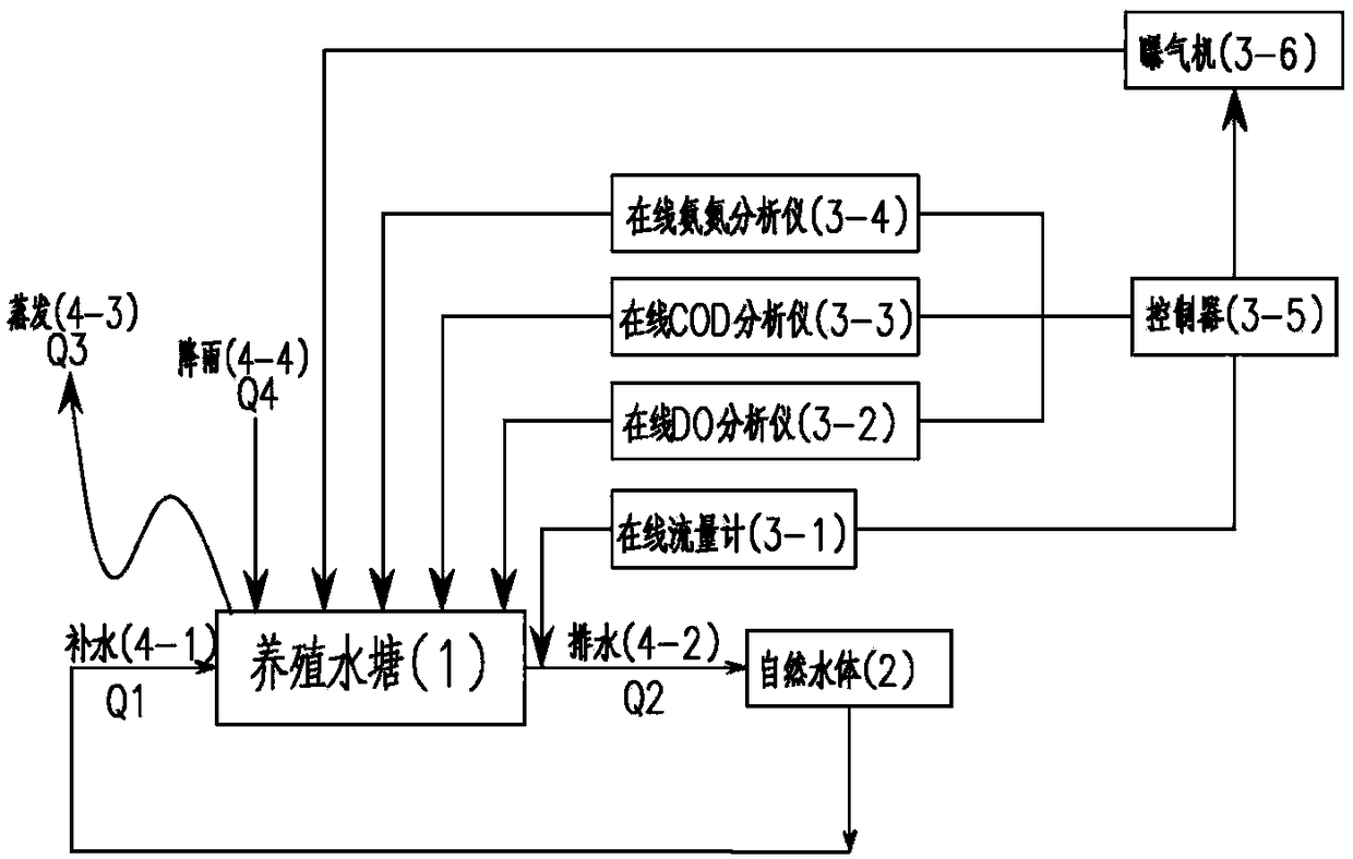 Precise automatic control system of dissolved oxygen in aquaculture pond and control method thereof