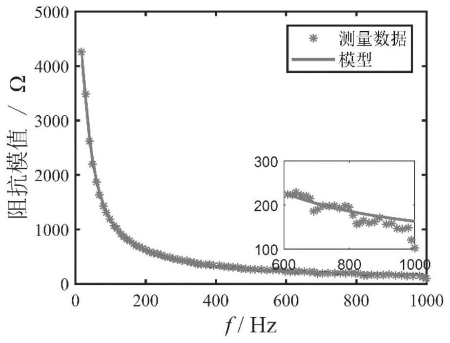 Electrode-skin impedance model parameter identification method based on stimulation frequency response