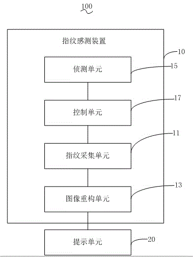 Fingerprint sensing device, electronic product and fingerprint sensing method thereof