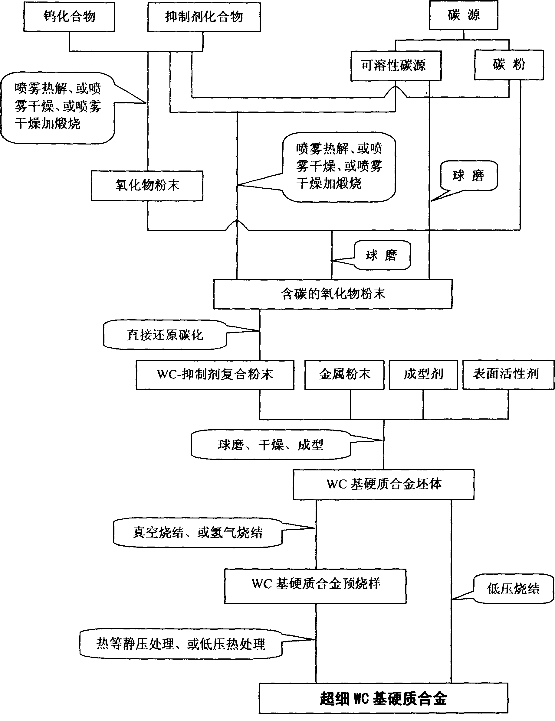 Preparation process of tungsten carbide/inhibitor composite powder and superfine hard alloy thereof