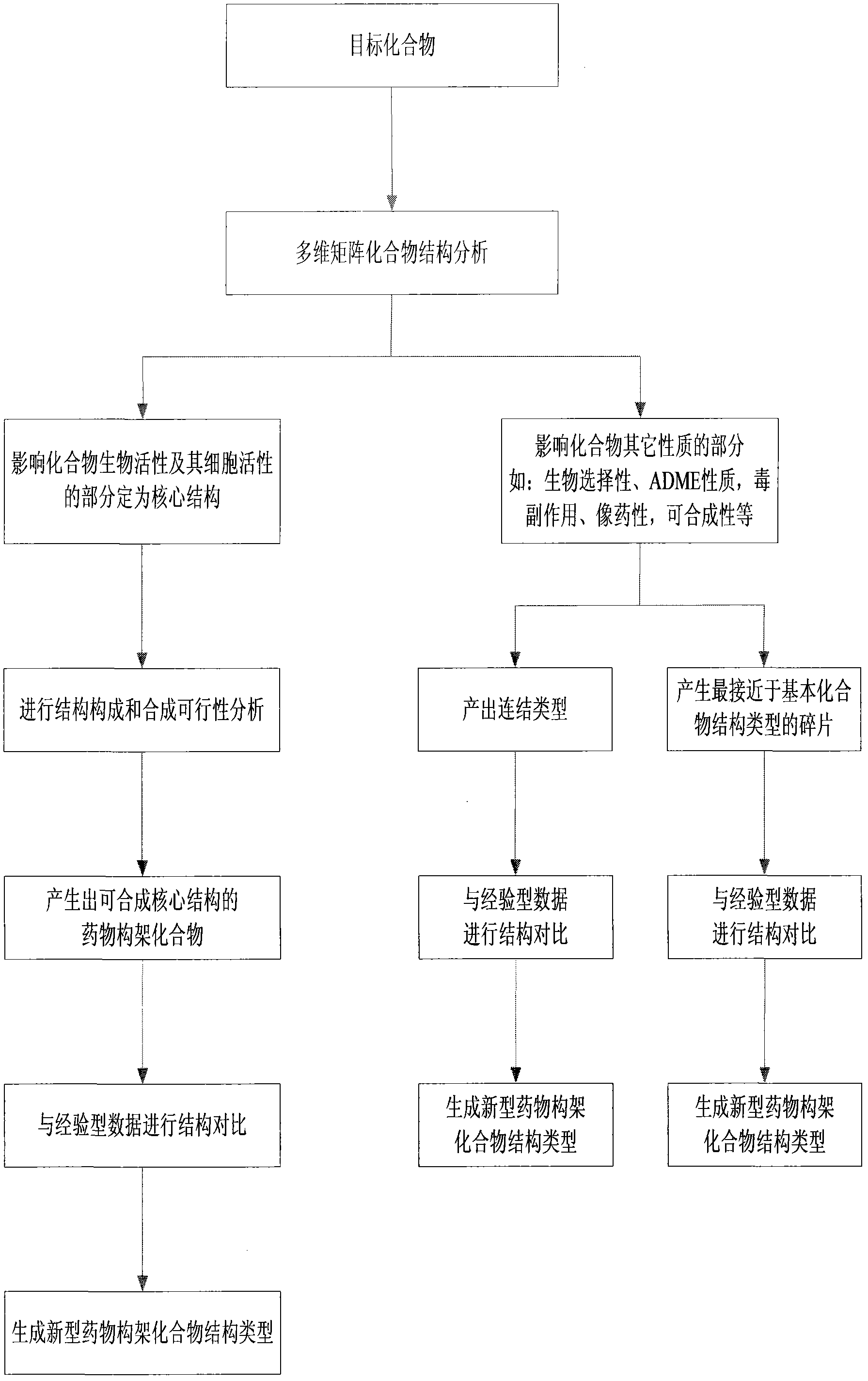 Method for designing medicine building block by referring to target compound via multi-dimensional matrix and application thereof