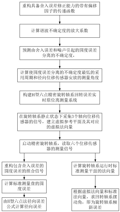 Precise rotating shaft system rotation error in-situ separation method based on H-type six-point method