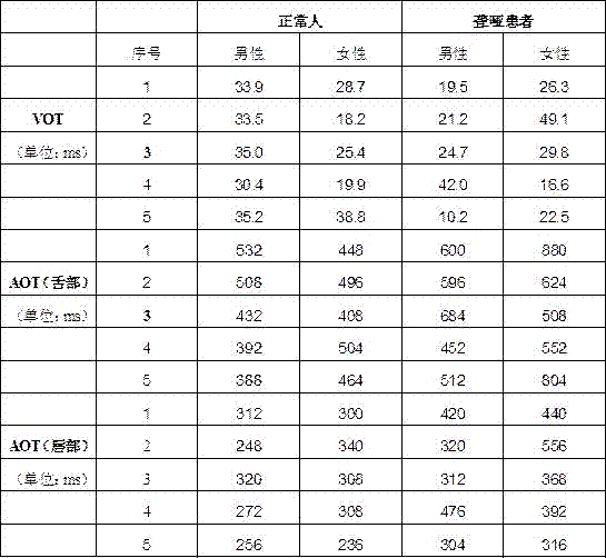 Method for evaluating hearing damage degree of deaf-mute