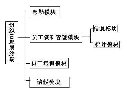 Personnel management system