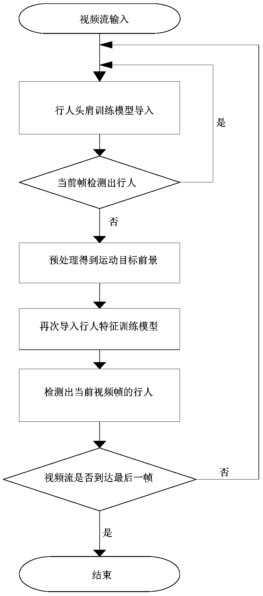 Pedestrian detection method