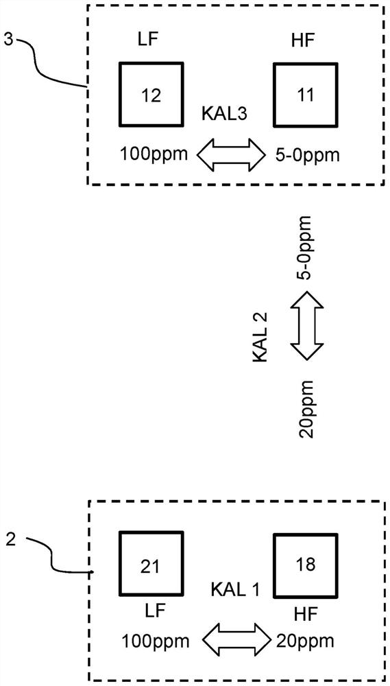 Method for bidirectionally transmitting data, in particular sensor data, and node with radio function