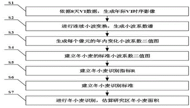 Winter wheat area estimation method based on remote-sensing time series data