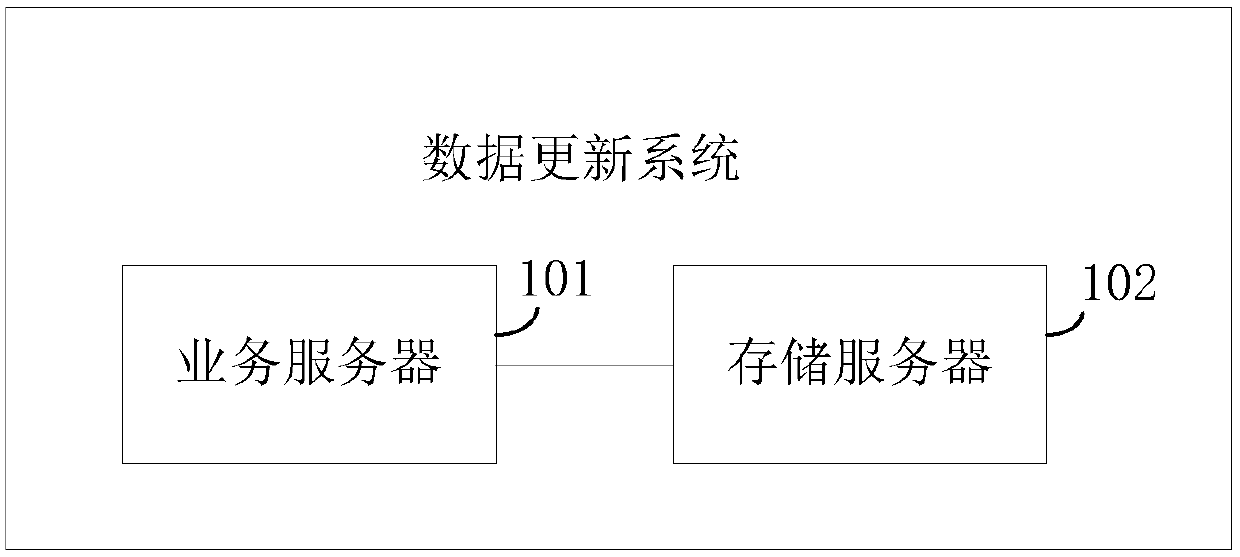 Data updating method, device and system