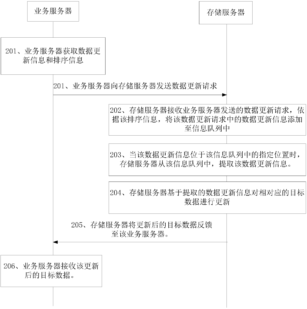 Data updating method, device and system