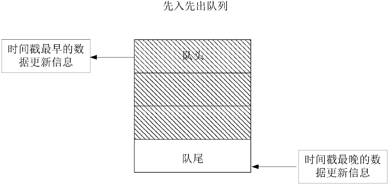 Data updating method, device and system