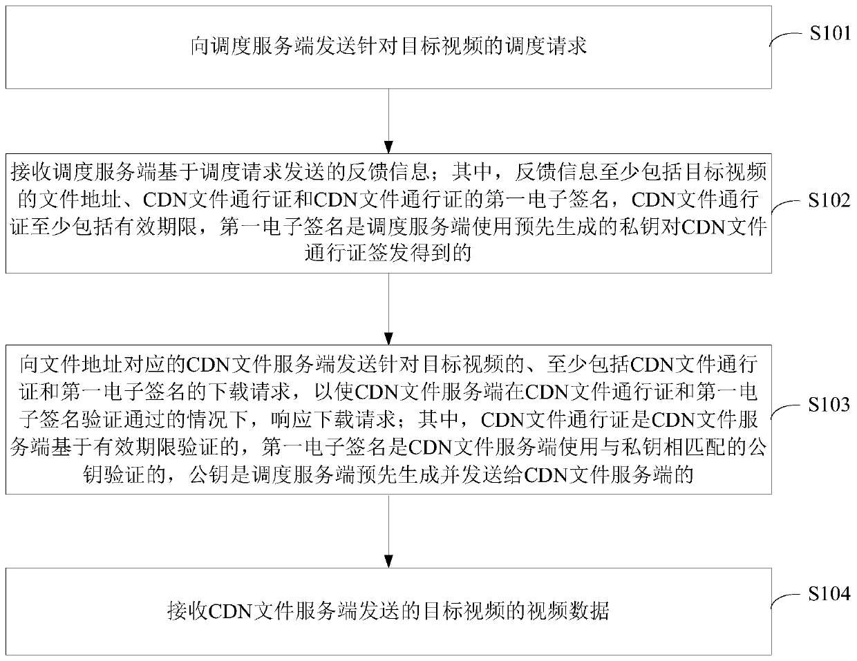 Play control method, player, scheduling server and CDN file server