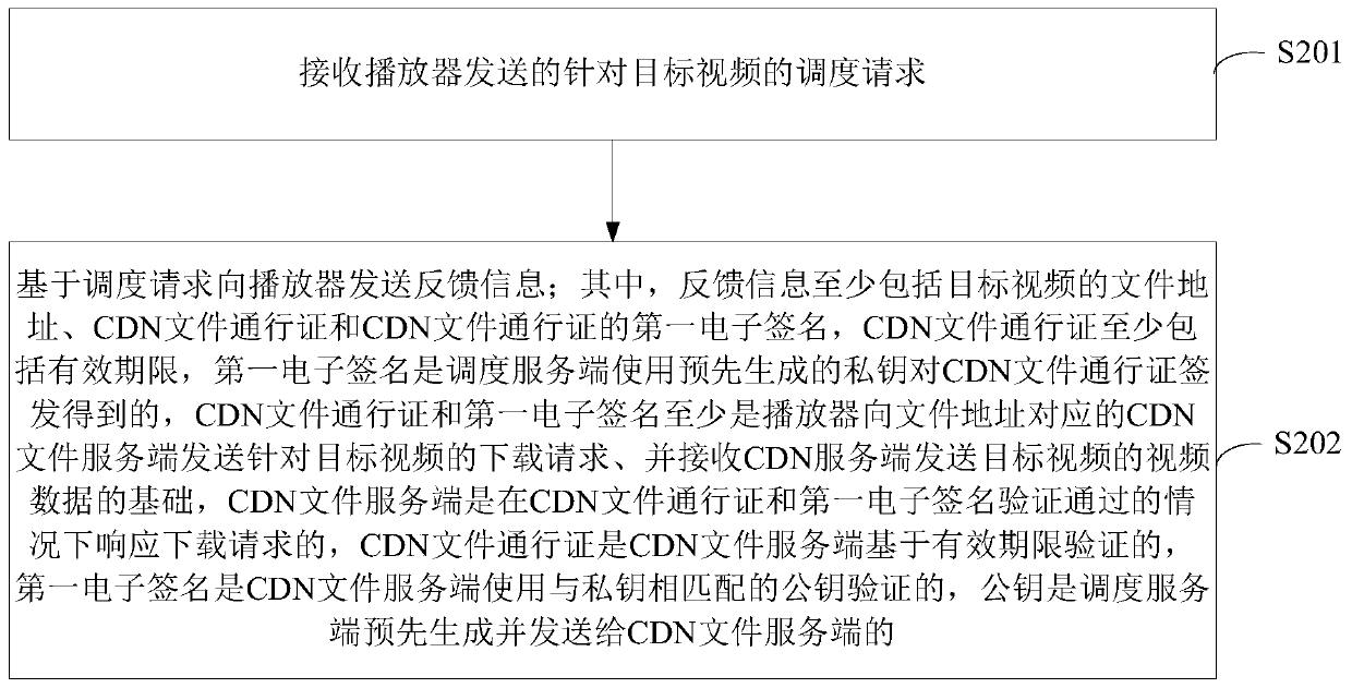 Play control method, player, scheduling server and CDN file server