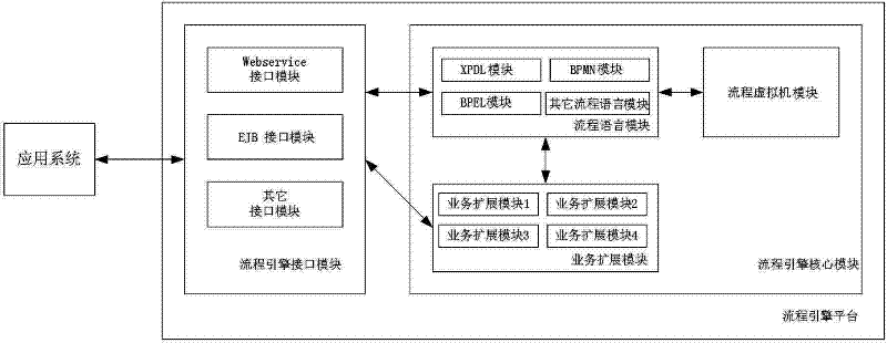 Process engine platform