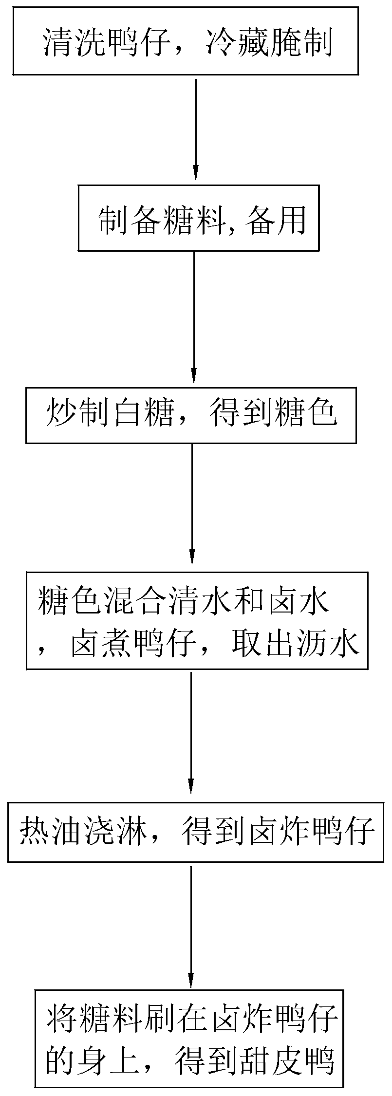 Sweet-skinned duck and making method thereof