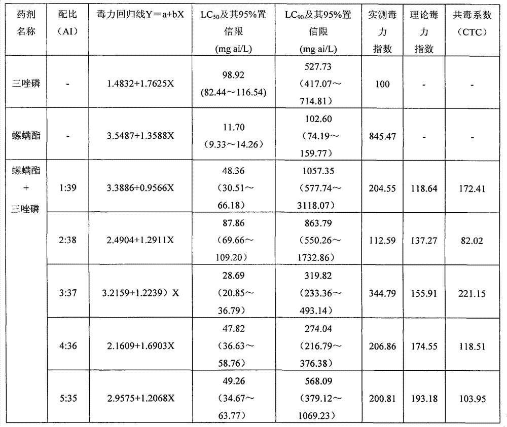 Compounded insecticidal water emulsion containing triazophos and spirodiclofen and preparation method thereof