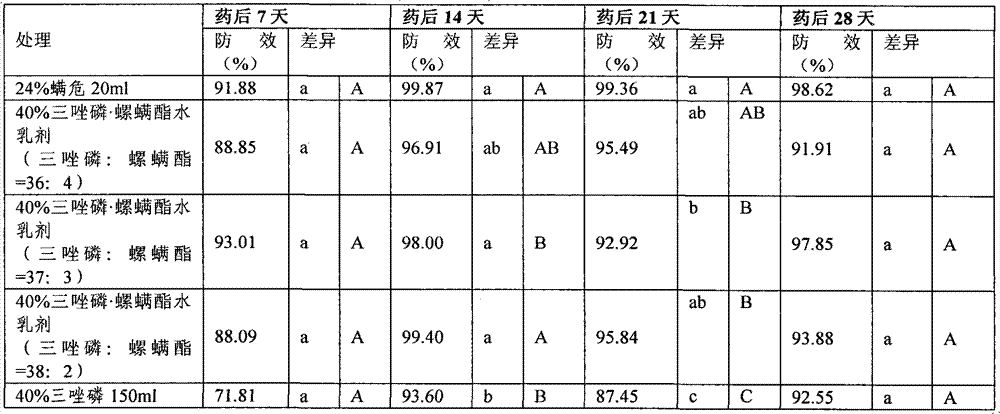 Compounded insecticidal water emulsion containing triazophos and spirodiclofen and preparation method thereof