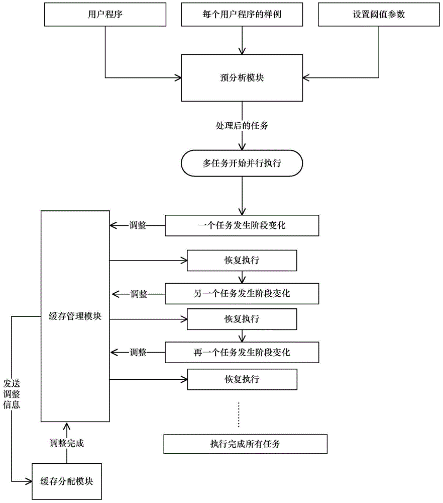 Access trace locality analysis-based shared buffer optimization method in multi-core environment