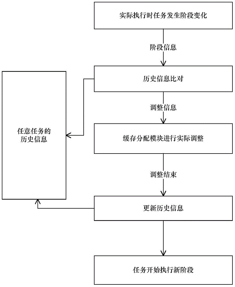 Access trace locality analysis-based shared buffer optimization method in multi-core environment