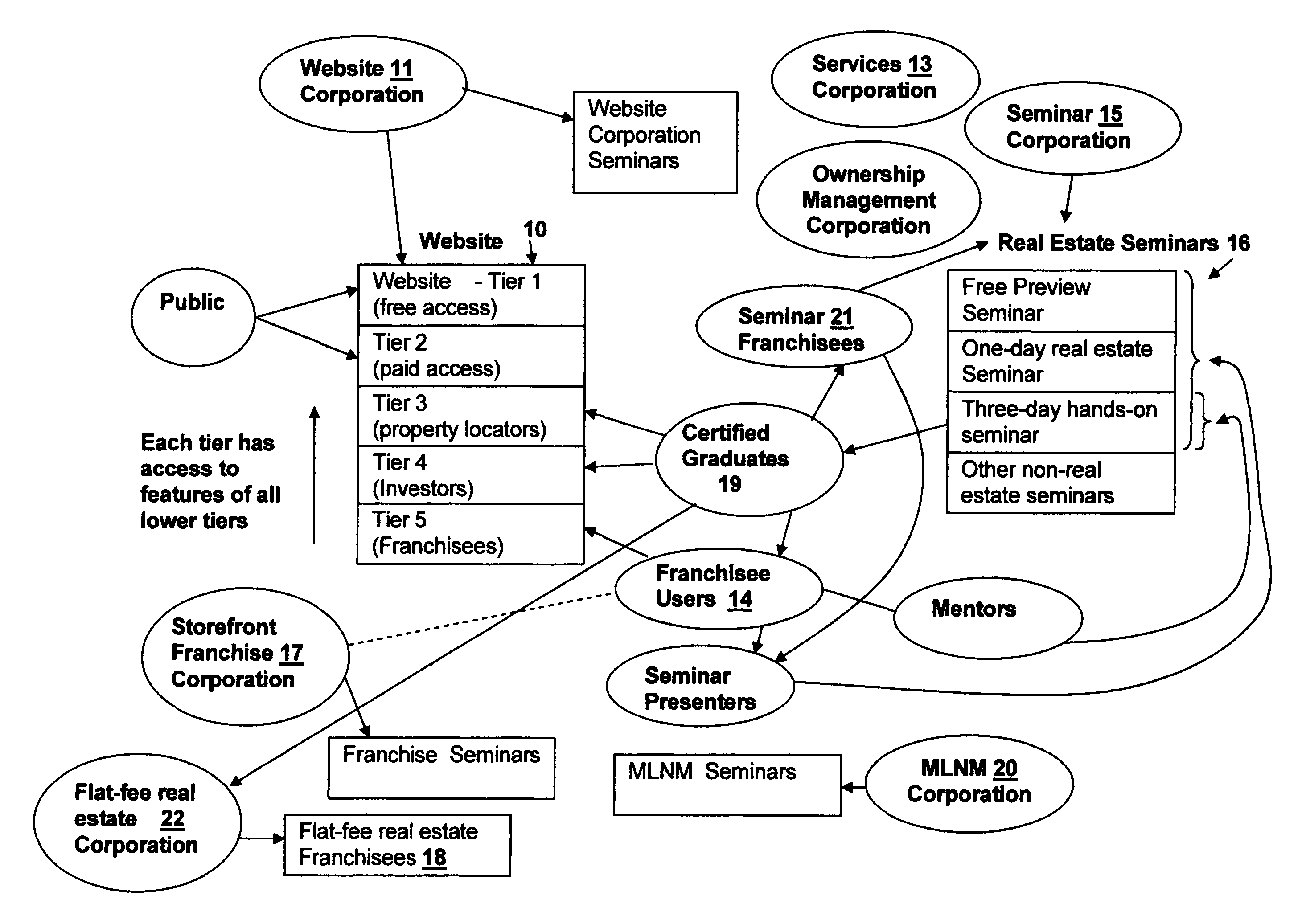 Real estate business method and system integrating multi-level network marketing, franchise management and web tools