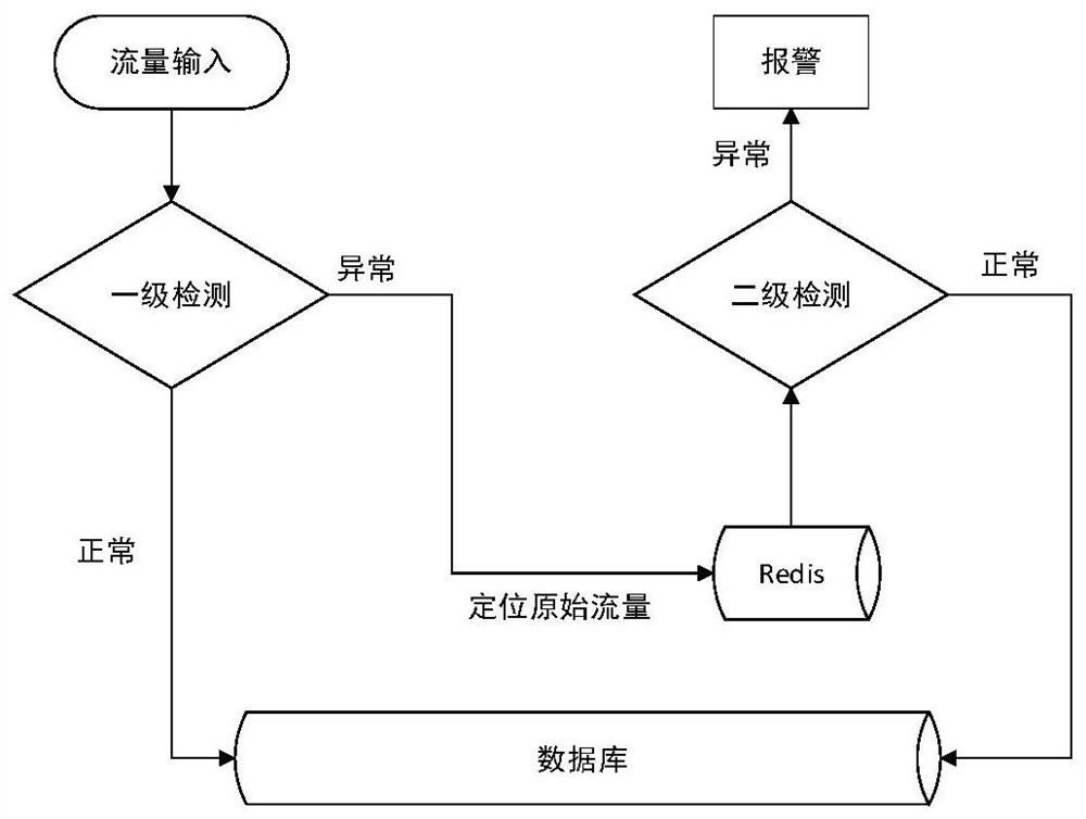 Industrial Internet of Things-oriented abnormal traffic grading detection method