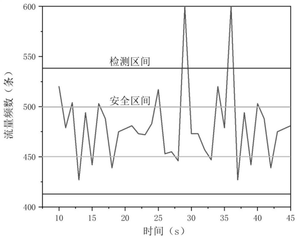 Industrial Internet of Things-oriented abnormal traffic grading detection method