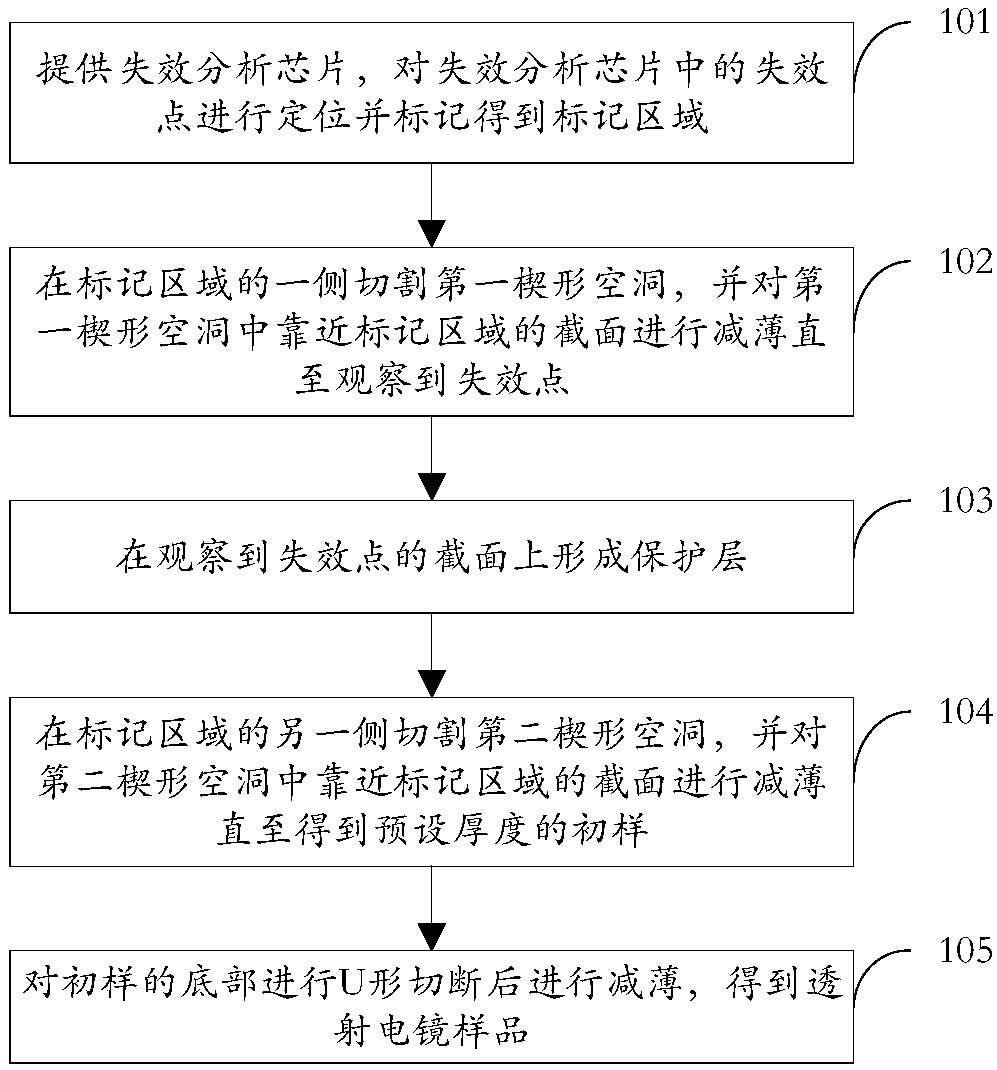 Method for preparing transmission microscope samples on basis of non-precision positioning