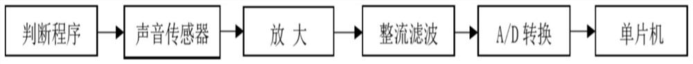 Horn intelligent system of unmanned vehicle