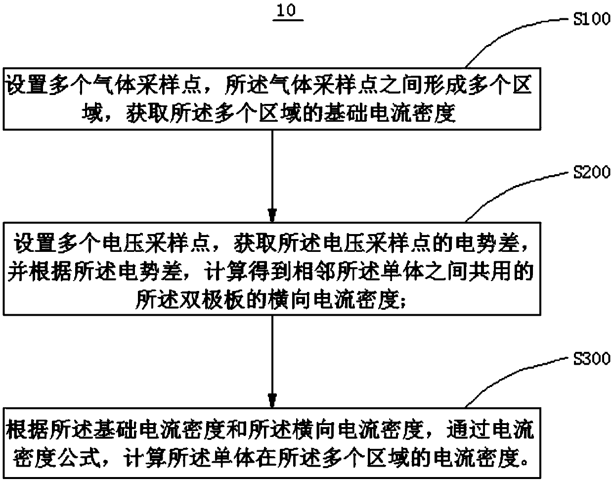 Multipoint analysis method for fuel cell