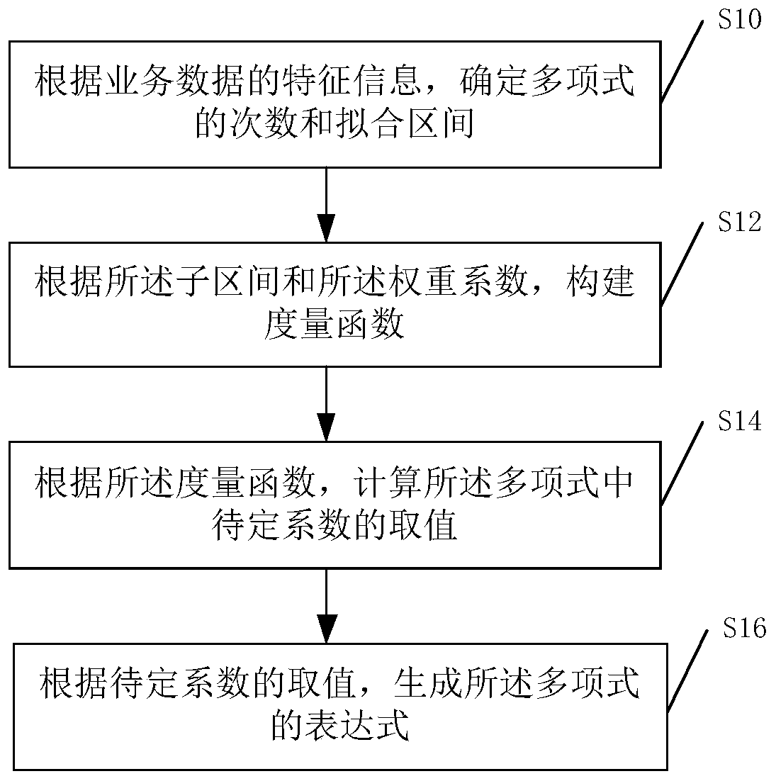 Data processing method, device and equipment