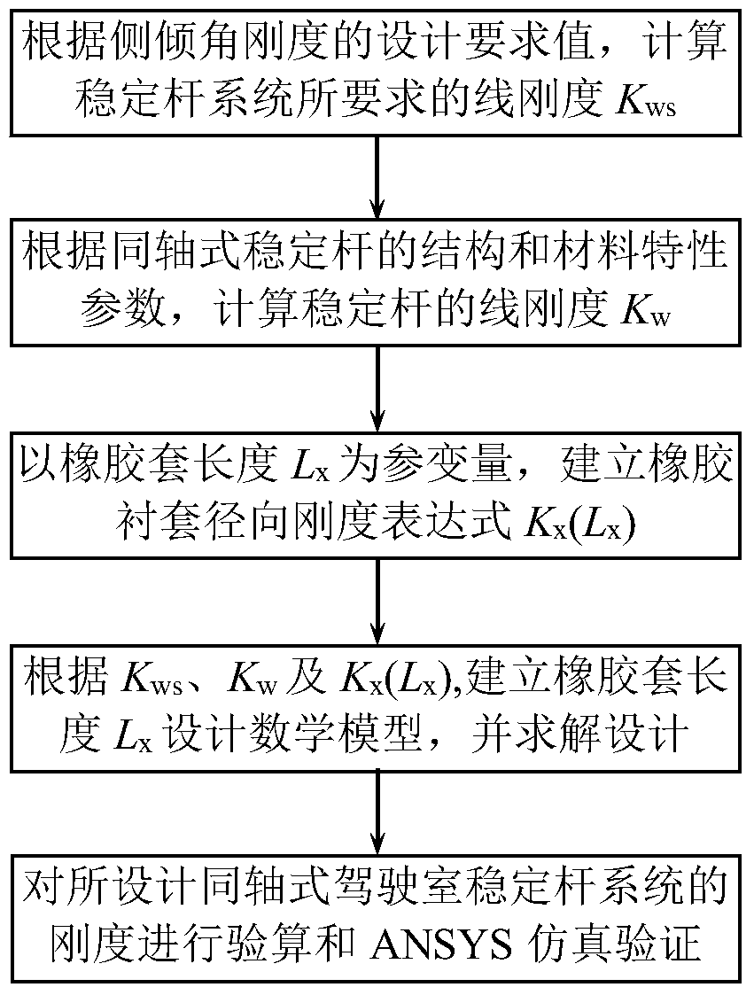 The Design Method of the Length of the Rubber Cover of the Coaxial Cab Stabilizer Bar