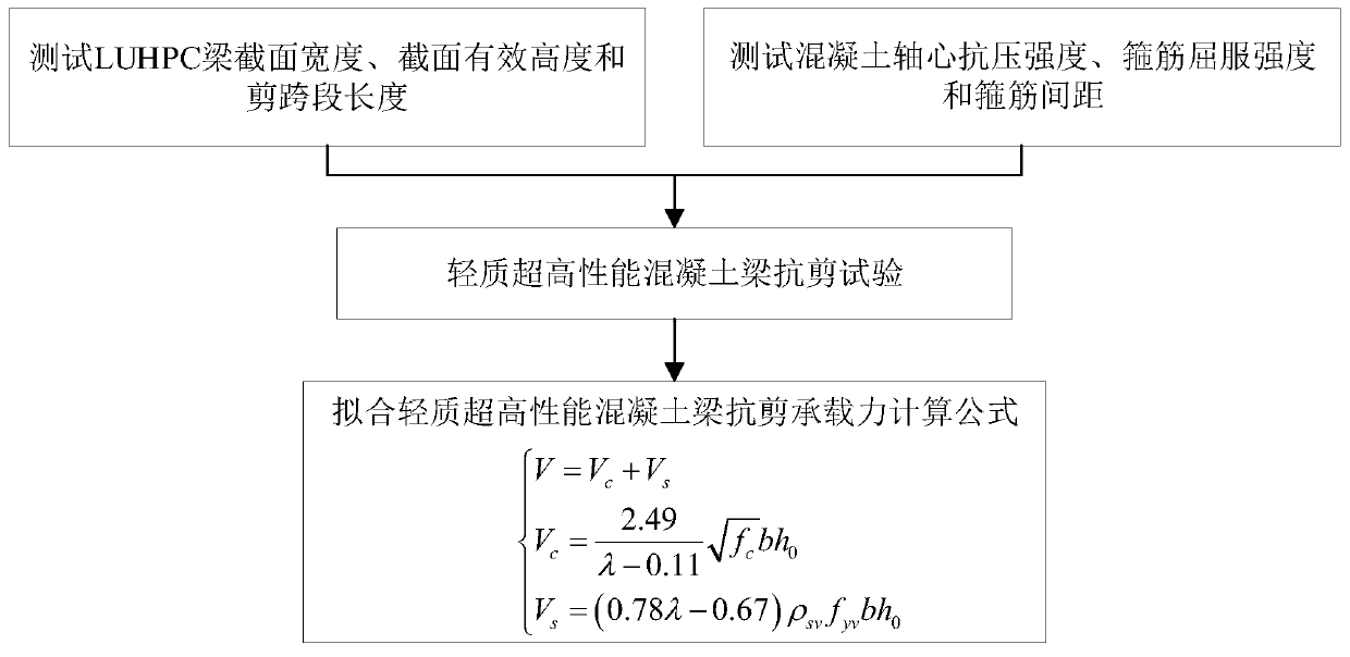 Method for determining shear capacity of light ultra-high performance concrete beam