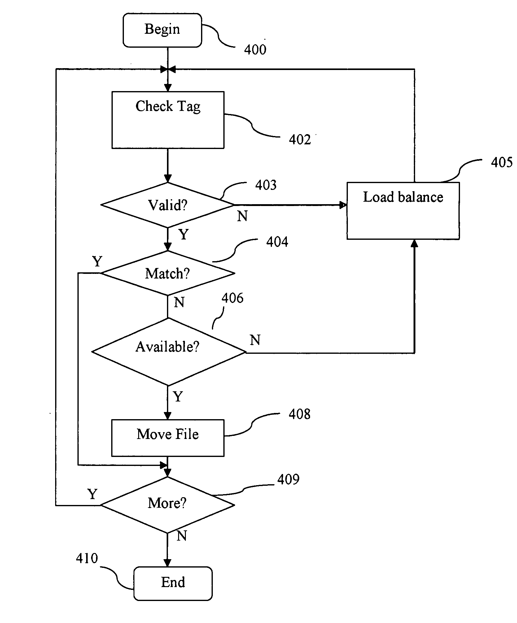 Transparent migration of files among various types of storage volumes based on file access properties