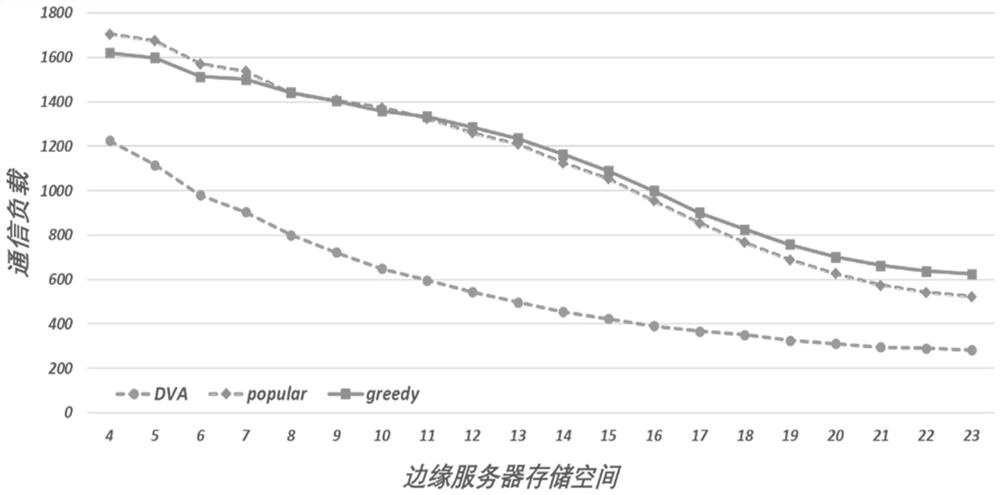 Online service placement method with data refreshing function based on value space estimation