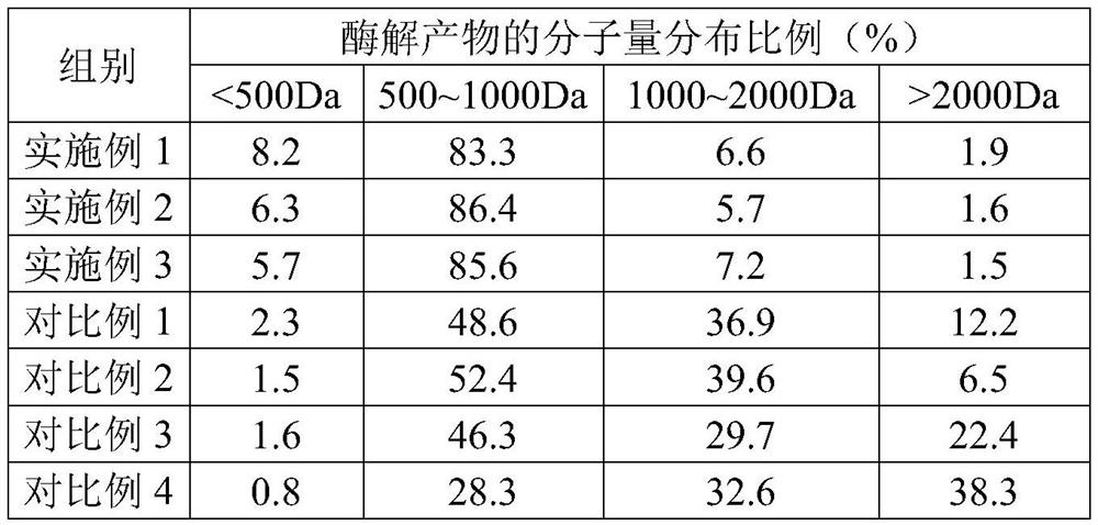 A kind of production process of bovine collagen peptide