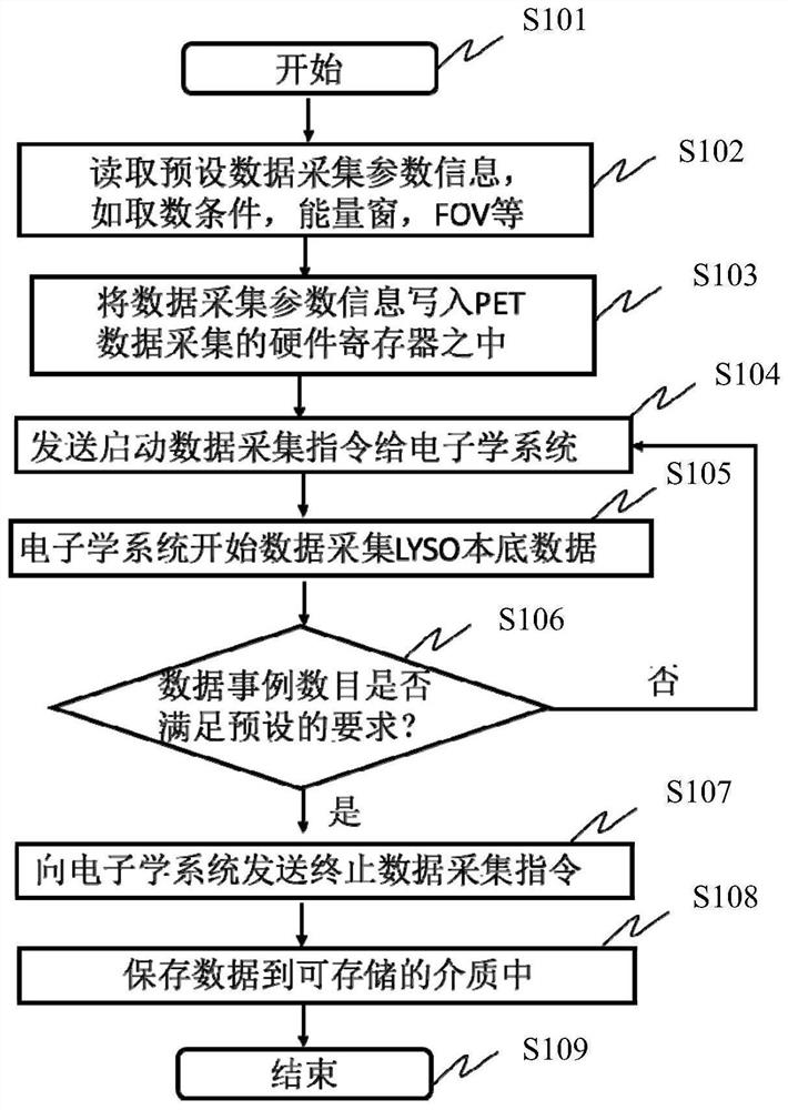 An intelligent daily quality control method and system for lyso crystal pet