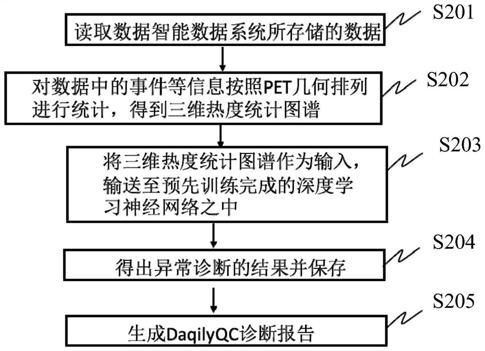 An intelligent daily quality control method and system for lyso crystal pet