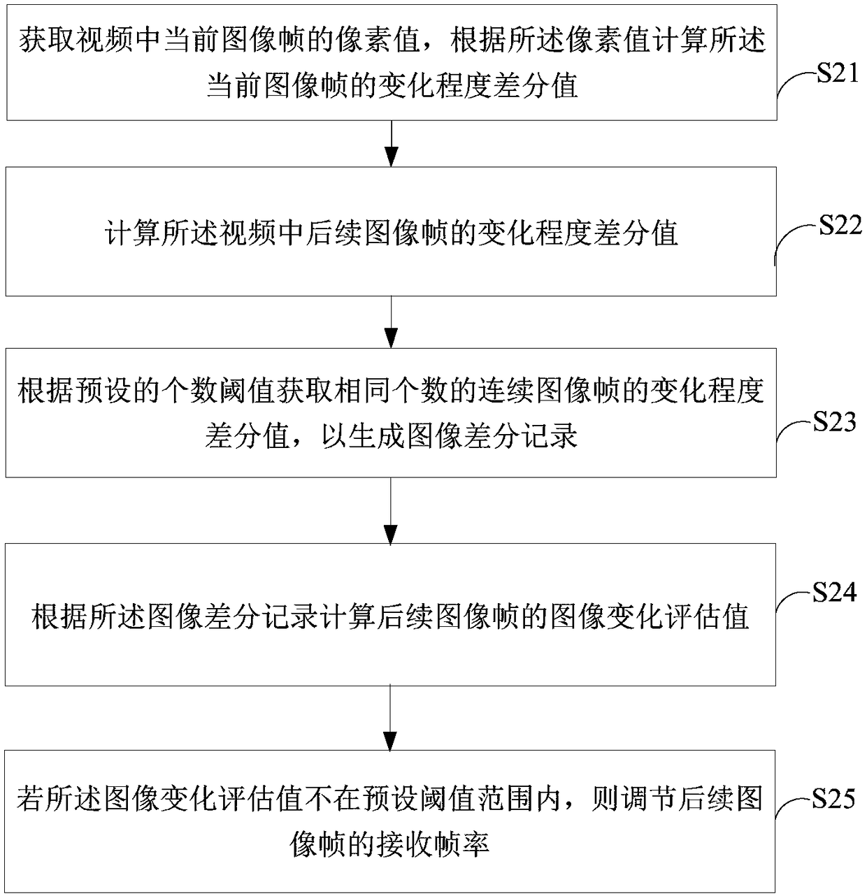 Frame rate adjustment and apparatus, and terminal device