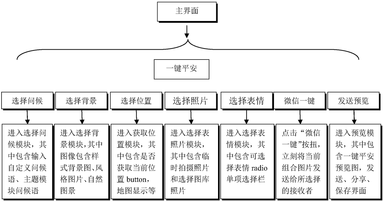 Front-End Architecture and Realization Method of Modular Function of 'One-Button Safe' Applet Based on Mobile Terminal