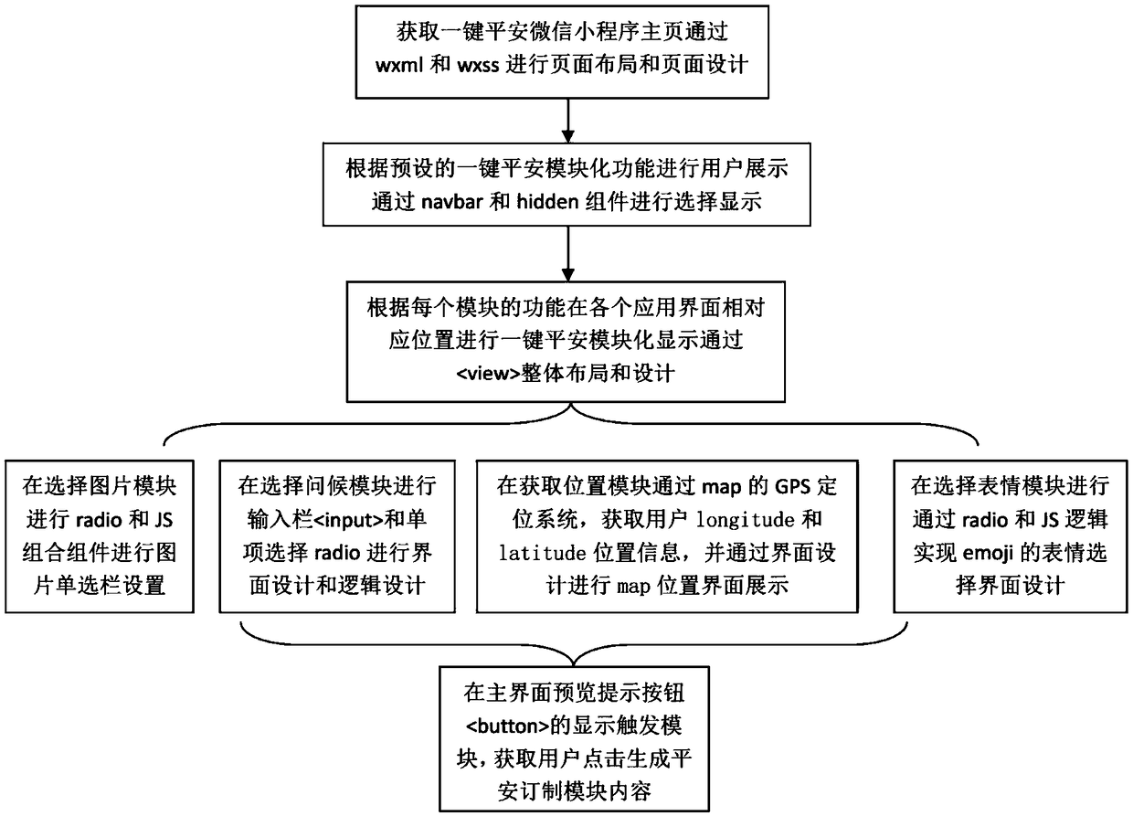 Front-End Architecture and Realization Method of Modular Function of 'One-Button Safe' Applet Based on Mobile Terminal