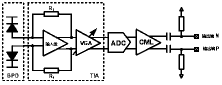 Receiving device based on waveguide balance detector and integration method thereof