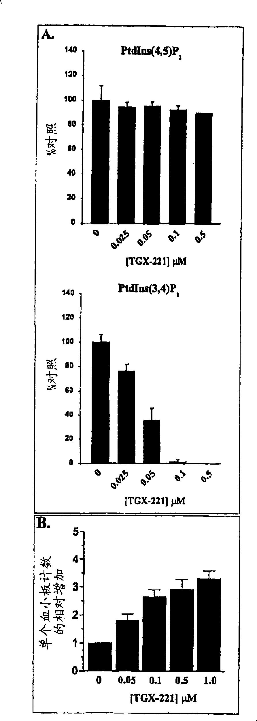 Inhibition of phosphoinositide 3-kinase beta