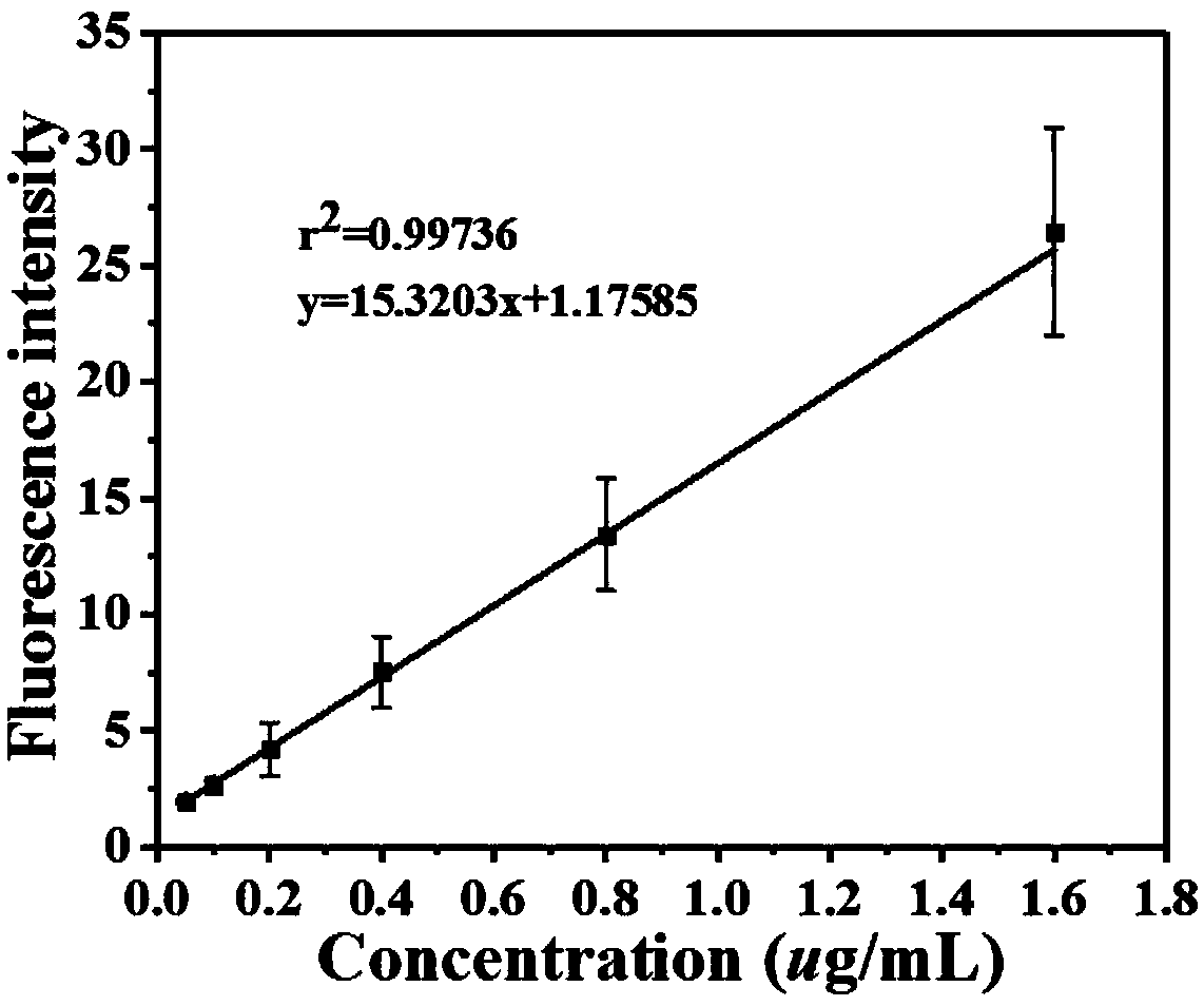 Preparation method and application of nanocomposite material for inhibiting postoperative tumor recurrence