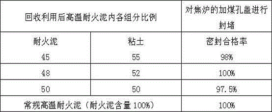 High-temperature fire clay for coke oven and recycling method of fire clay