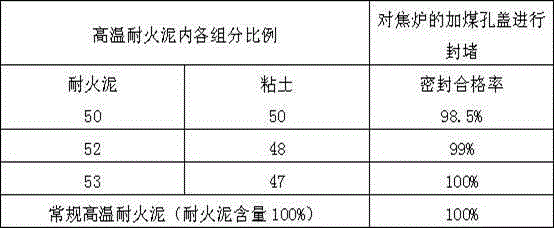 High-temperature fire clay for coke oven and recycling method of fire clay