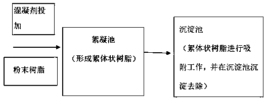 Method for removing nitrates in water by floc resin formed by reconstruction of powder resin