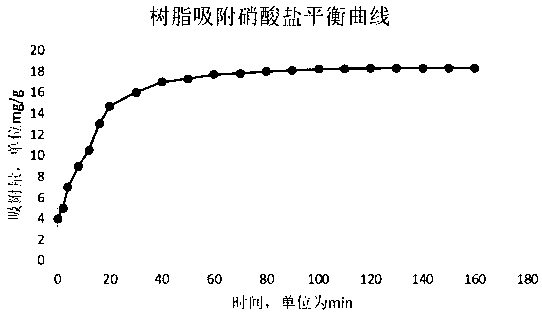 Method for removing nitrates in water by floc resin formed by reconstruction of powder resin