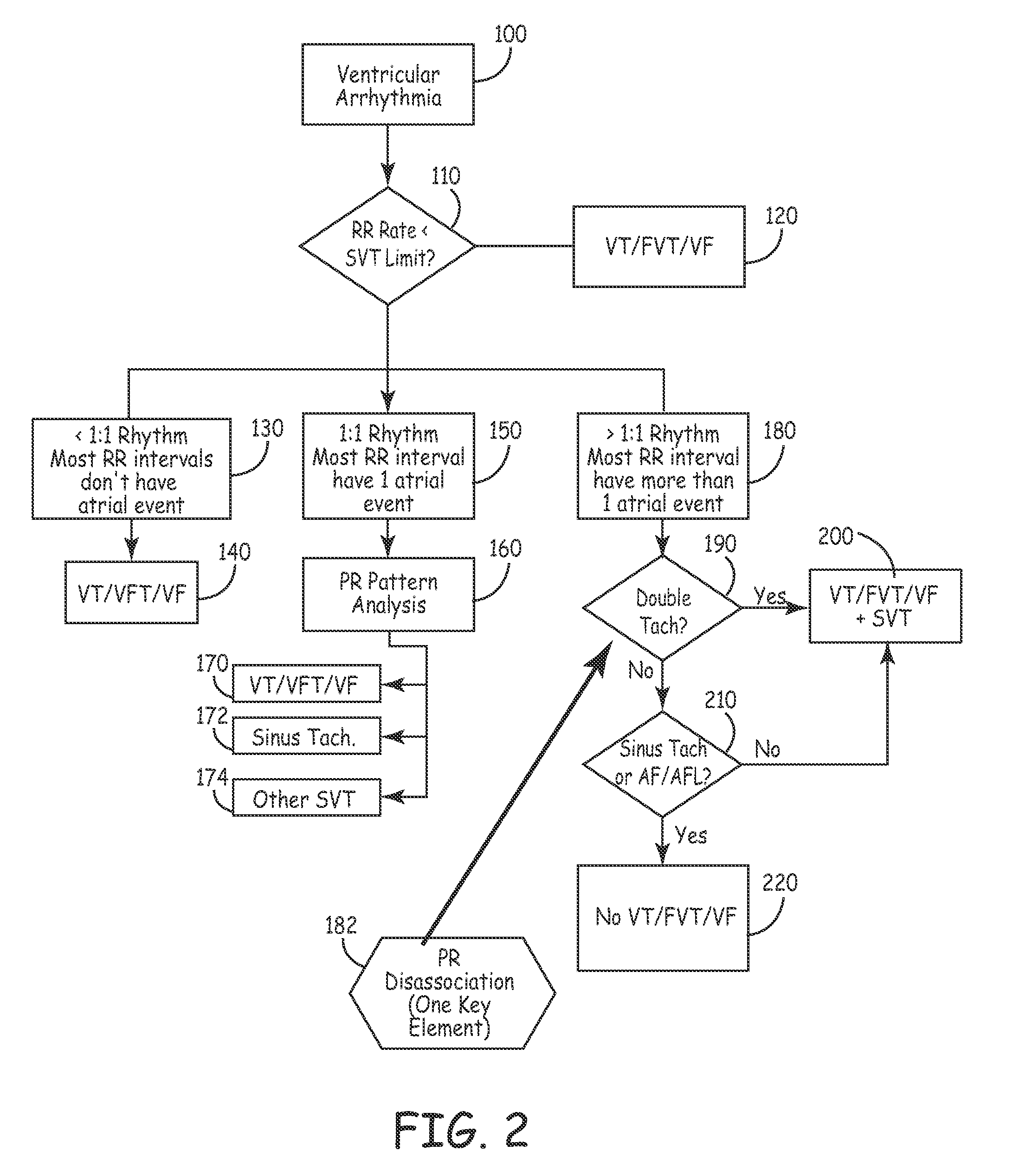 System and method for arrhythmia discrimination with atrial-ventricular dissociation